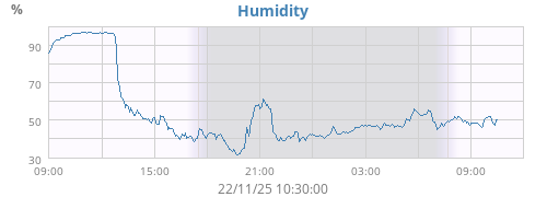 Humidity