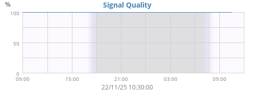 Signal Quality