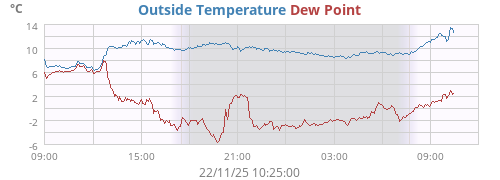 Outside Temperature