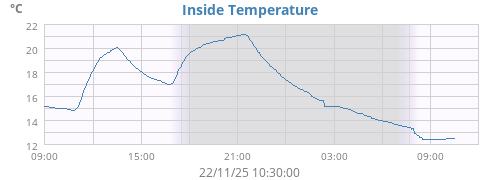 Inside Temperature