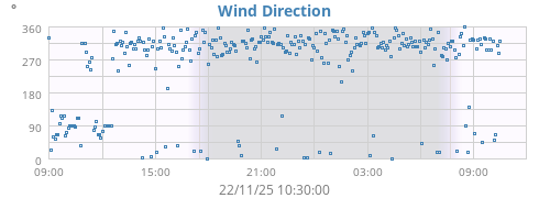 Wind Direction