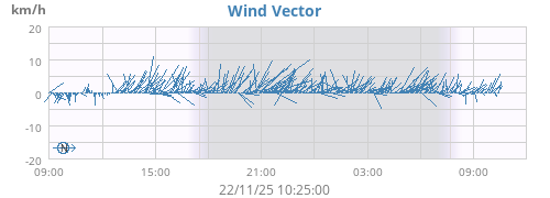 Wind Vector
