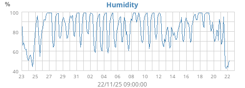 Humidity