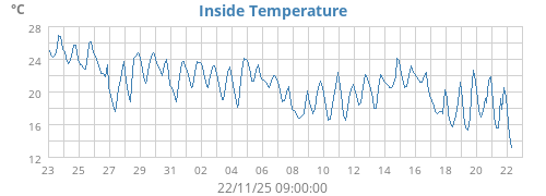 Inside Temperature