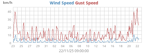 Wind Speed