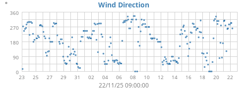 Wind Direction