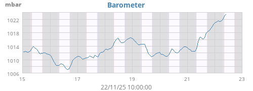 Barometer