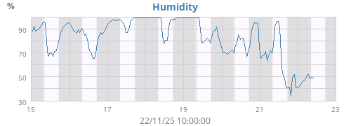 Humidity