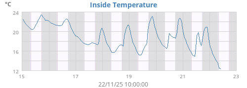 Inside Temperature