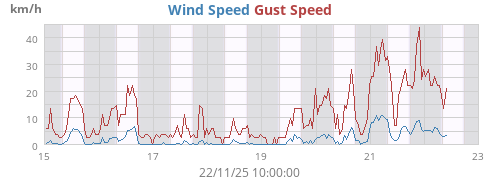 Wind Speed