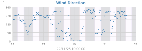 Wind Direction