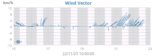 Wind Vector