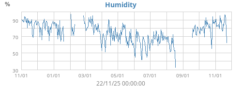 Humidity