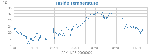 Inside Temperature