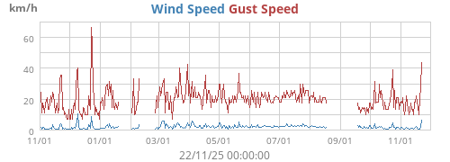 Wind Speed