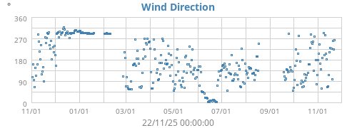 Wind Direction